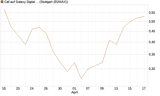 Call auf Galaxy Digital Inc [J.P. Morgan Structured Products B.V.] Chart