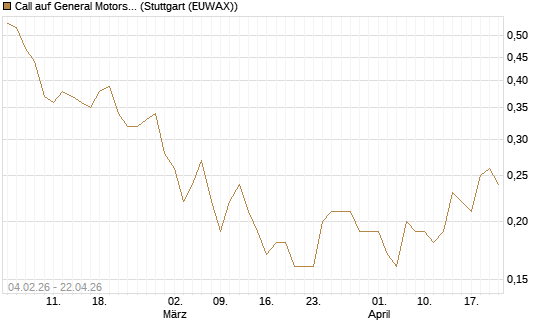Call auf General Motors [J.P. Morgan Structured Products B.V.] Chart
