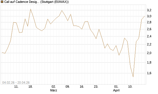 Call auf Cadence Design [J.P. Morgan Structured Products B.V.] Chart