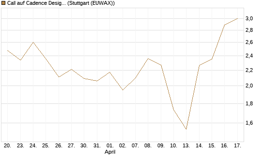 Call auf Cadence Design [J.P. Morgan Structured Products B.V.] Chart