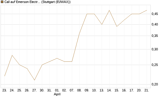 Call auf Emerson Electric [J.P. Morgan Structured Products B.V.] Chart
