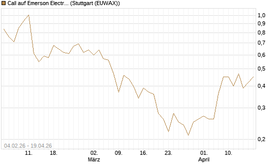 Call auf Emerson Electric [J.P. Morgan Structured Products B.V.] Chart