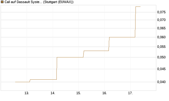 Call auf Dassault Systems [J.P. Morgan Structured Products B.V.] Chart