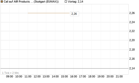 Call auf AIR Products & Chemicals [J.P. Morgan Structured Products B.V.] Chart