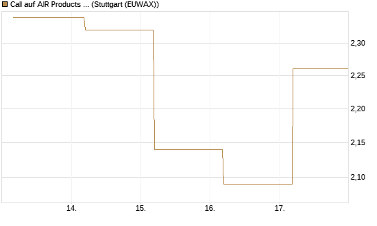 Call auf AIR Products & Chemicals [J.P. Morgan Structured Products B.V.] Chart