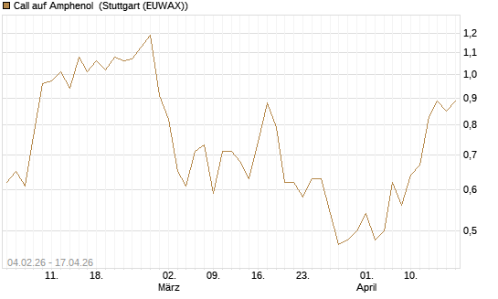 Call auf Amphenol [J.P. Morgan Structured Products B.V.] Chart