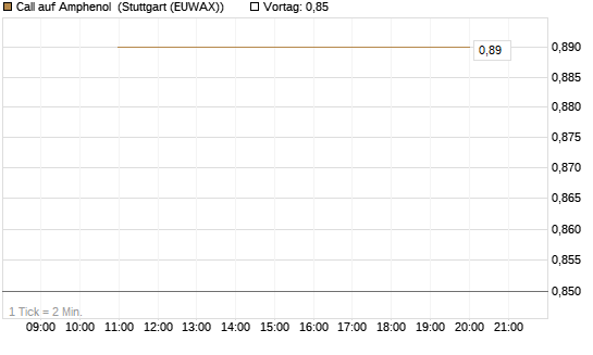 Call auf Amphenol [J.P. Morgan Structured Products B.V.] Chart