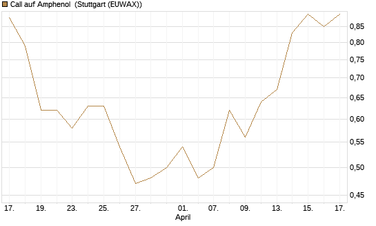 Call auf Amphenol [J.P. Morgan Structured Products B.V.] Chart