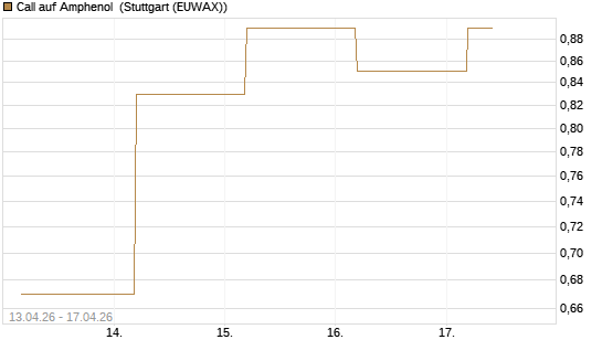 Call auf Amphenol [J.P. Morgan Structured Products B.V.] Chart