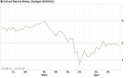 Call auf Barrick Mining [J.P. Morgan Structured Products B.V.] Chart