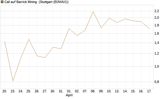 Call auf Barrick Mining [J.P. Morgan Structured Products B.V.] Chart