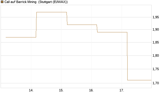 Call auf Barrick Mining [J.P. Morgan Structured Products B.V.] Chart