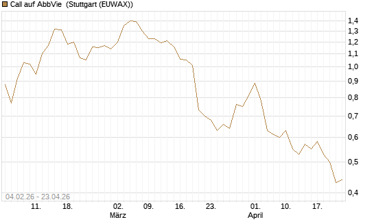 Call auf AbbVie [J.P. Morgan Structured Products B.V.] Chart