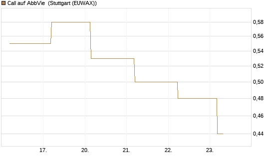 Call auf AbbVie [J.P. Morgan Structured Products B.V.] Chart