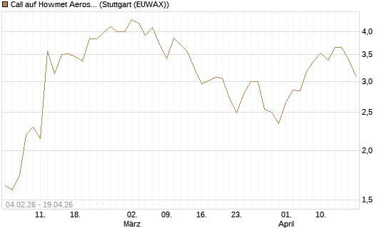 Call auf Howmet Aerospace [J.P. Morgan Structured Products B.V.] Chart