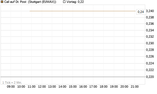 Call auf Dt. Post [J.P. Morgan Structured Products B.V.] Chart