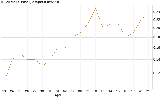 Call auf Dt. Post [J.P. Morgan Structured Products B.V.] Chart
