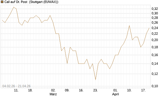 Call auf Dt. Post [J.P. Morgan Structured Products B.V.] Chart