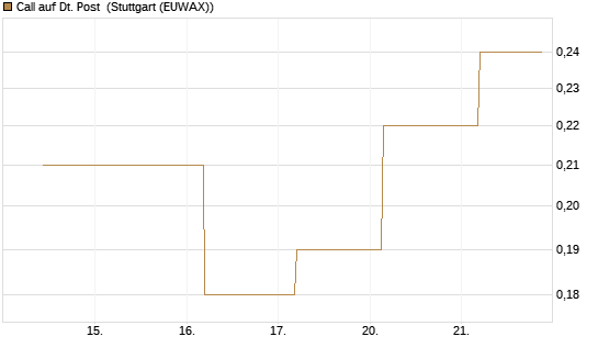 Call auf Dt. Post [J.P. Morgan Structured Products B.V.] Chart