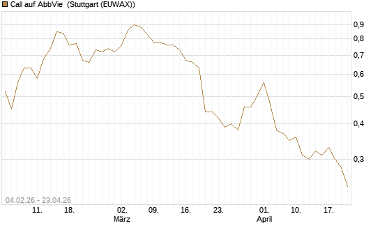 Call auf AbbVie [J.P. Morgan Structured Products B.V.] Chart