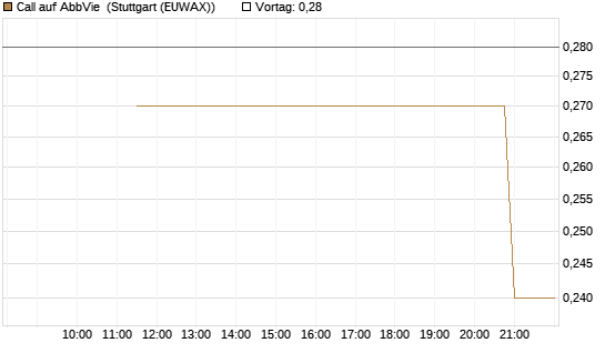 Call auf AbbVie [J.P. Morgan Structured Products B.V.] Chart