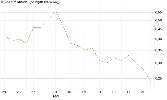 Call auf AbbVie [J.P. Morgan Structured Products B.V.] Chart