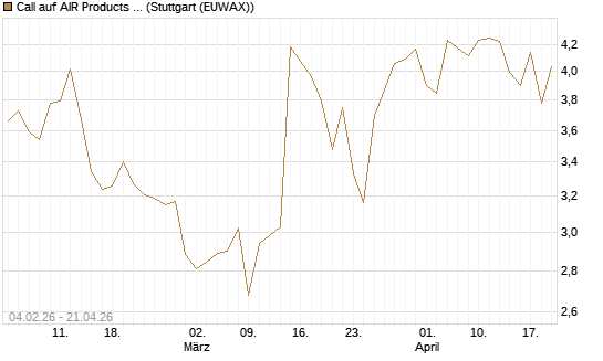 Call auf AIR Products & Chemicals [J.P. Morgan Structured Products B.V.] Chart