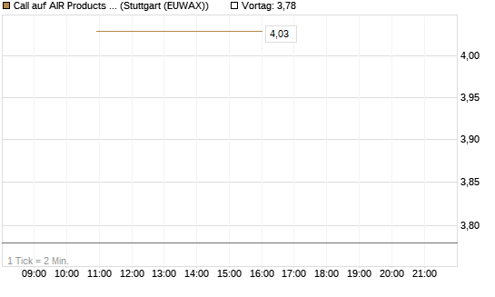 Call auf AIR Products & Chemicals [J.P. Morgan Structured Products B.V.] Chart