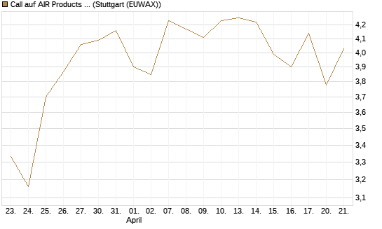 Call auf AIR Products & Chemicals [J.P. Morgan Structured Products B.V.] Chart