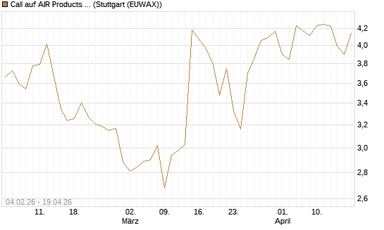 Call auf AIR Products & Chemicals [J.P. Morgan Structured Products B.V.] Chart