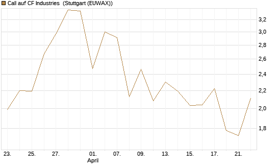 Call auf CF Industries [J.P. Morgan Structured Products B.V.] Chart