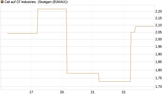 Call auf CF Industries [J.P. Morgan Structured Products B.V.] Chart