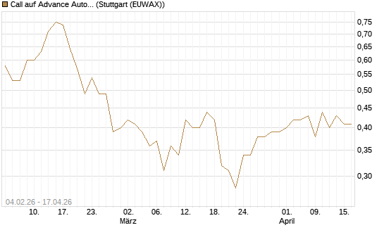 Call auf Advance Auto Parts [J.P. Morgan Structured Products B.V.] Chart