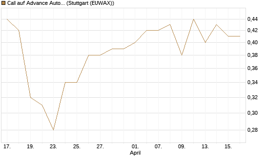 Call auf Advance Auto Parts [J.P. Morgan Structured Products B.V.] Chart