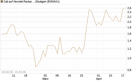 Call auf Hewlett Packard Enterprise Company [J.P. Morgan Structured Products B.V.] Chart