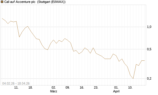 Call auf Accenture plc [J.P. Morgan Structured Products B.V.] Chart