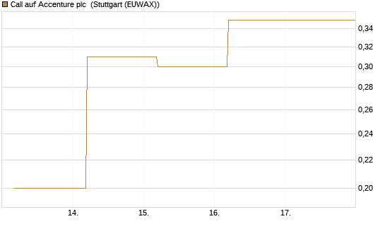 Call auf Accenture plc [J.P. Morgan Structured Products B.V.] Chart
