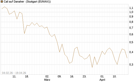 Call auf Danaher [J.P. Morgan Structured Products B.V.] Chart