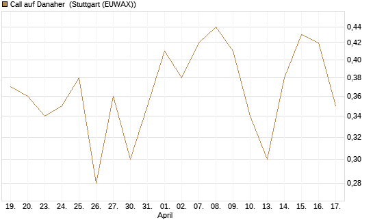 Call auf Danaher [J.P. Morgan Structured Products B.V.] Chart