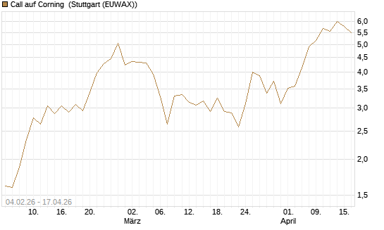 Call auf Corning [J.P. Morgan Structured Products B.V.] Chart