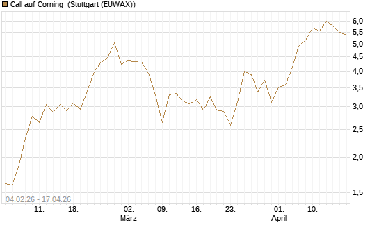 Call auf Corning [J.P. Morgan Structured Products B.V.] Chart