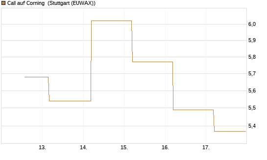 Call auf Corning [J.P. Morgan Structured Products B.V.] Chart
