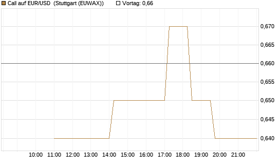 Call auf EUR/USD [J.P. Morgan Structured Products B.V.] Chart