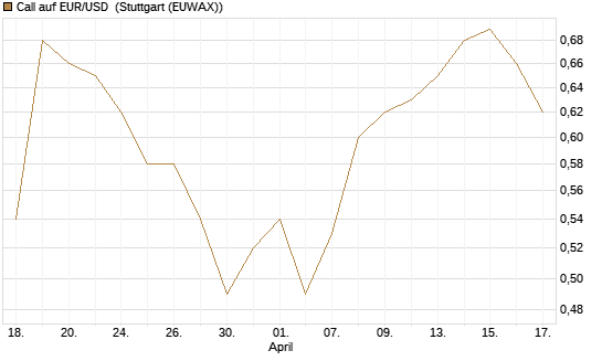 Call auf EUR/USD [J.P. Morgan Structured Products B.V.] Chart