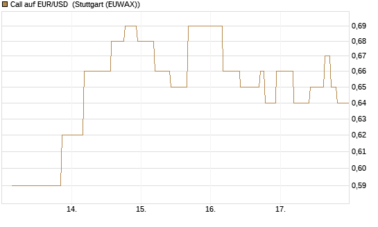 Call auf EUR/USD [J.P. Morgan Structured Products B.V.] Chart