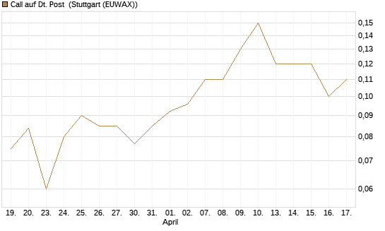 Call auf Dt. Post [J.P. Morgan Structured Products B.V.] Chart