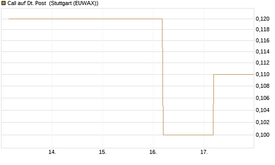 Call auf Dt. Post [J.P. Morgan Structured Products B.V.] Chart