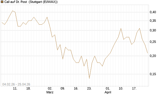 Call auf Dt. Post [J.P. Morgan Structured Products B.V.] Chart