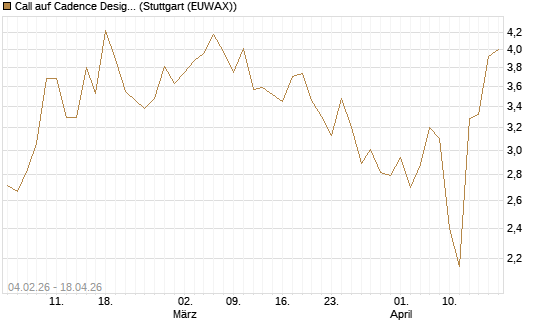 Call auf Cadence Design [J.P. Morgan Structured Products B.V.] Chart