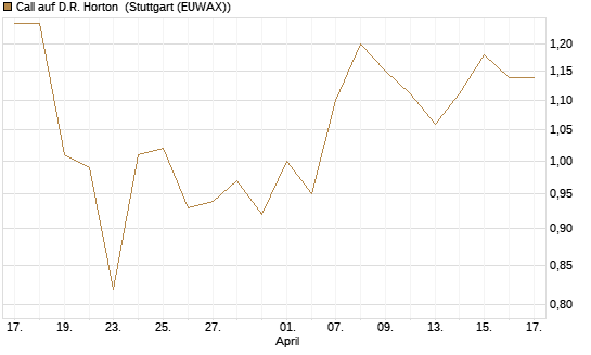 Call auf D.R. Horton [J.P. Morgan Structured Products B.V.] Chart